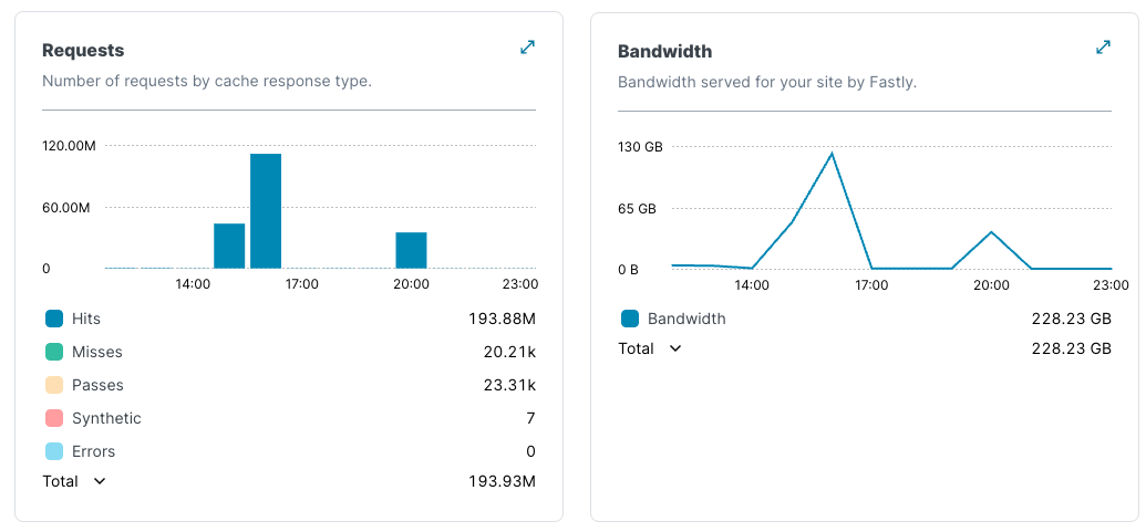 spikes in fastly request volume