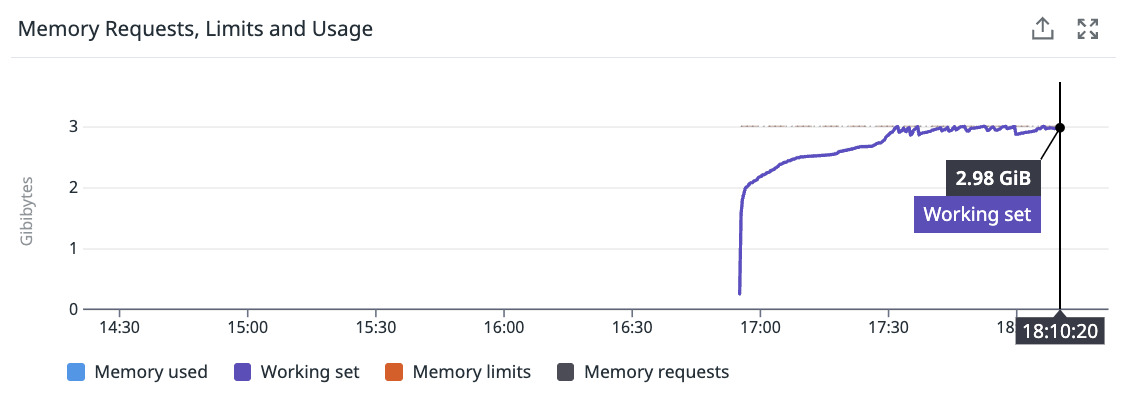 Memory usage increasing rapidly