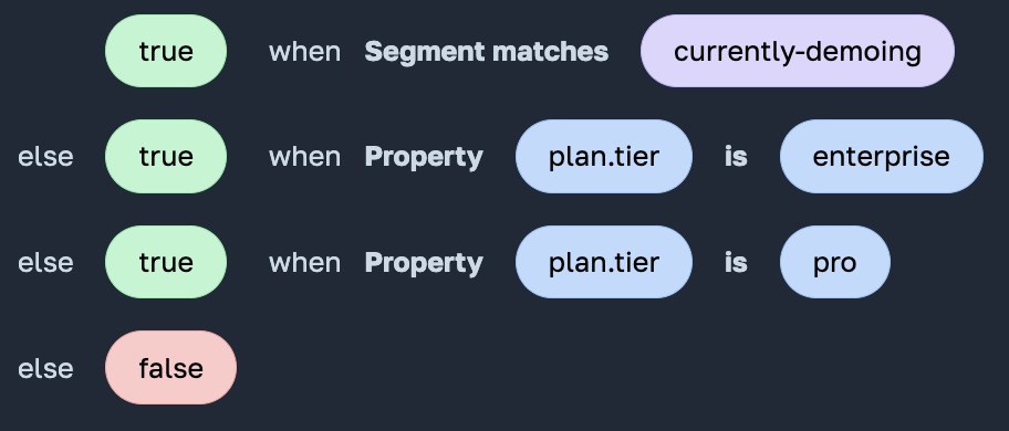 A rule using a segment