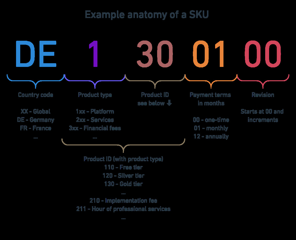 A suggested product SKU